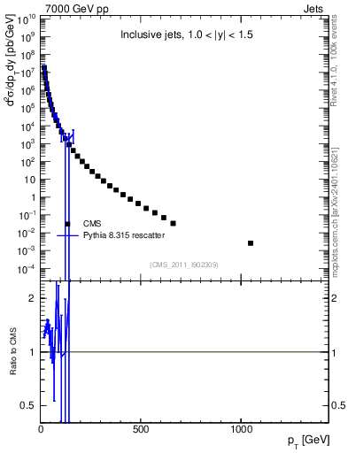 Plot of j.pt in 7000 GeV pp collisions
