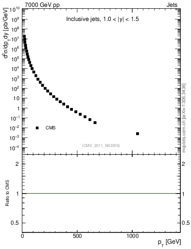 Plot of j.pt in 7000 GeV pp collisions