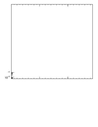 Plot of j.pt in 7000 GeV pp collisions