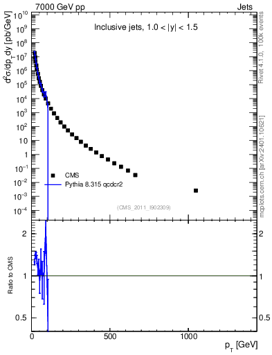 Plot of j.pt in 7000 GeV pp collisions