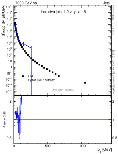 Plot of j.pt in 7000 GeV pp collisions