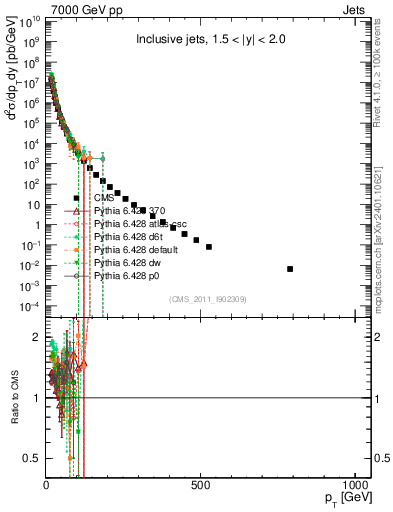 Plot of j.pt in 7000 GeV pp collisions