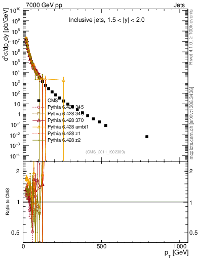 Plot of j.pt in 7000 GeV pp collisions