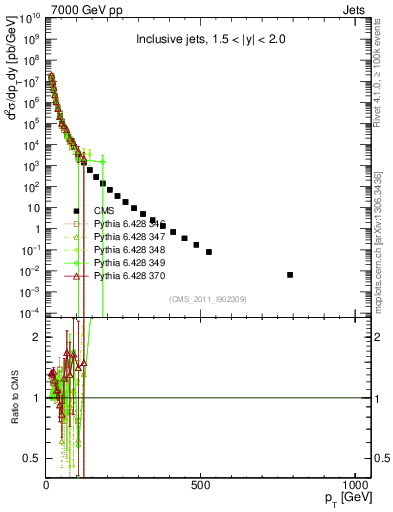 Plot of j.pt in 7000 GeV pp collisions
