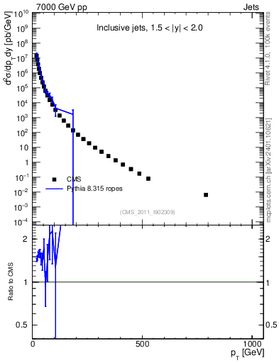 Plot of j.pt in 7000 GeV pp collisions