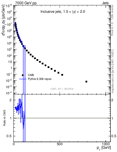 Plot of j.pt in 7000 GeV pp collisions