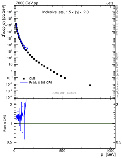 Plot of j.pt in 7000 GeV pp collisions