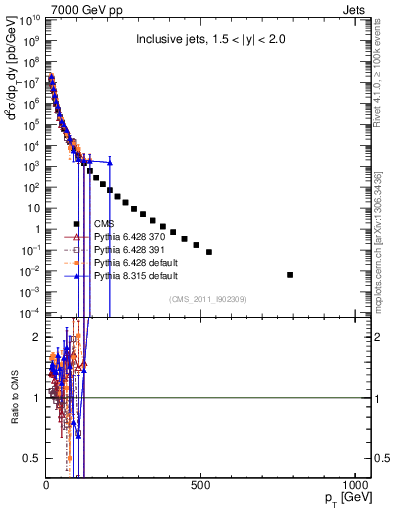 Plot of j.pt in 7000 GeV pp collisions