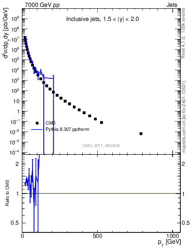 Plot of j.pt in 7000 GeV pp collisions