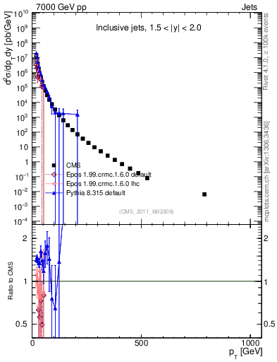 Plot of j.pt in 7000 GeV pp collisions