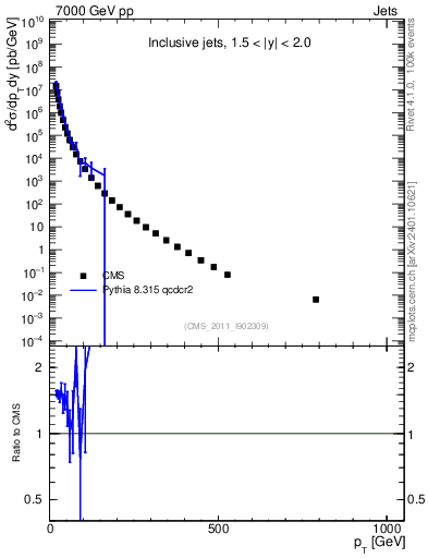 Plot of j.pt in 7000 GeV pp collisions