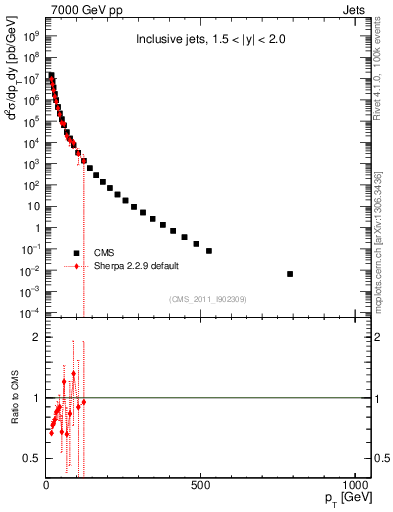 Plot of j.pt in 7000 GeV pp collisions