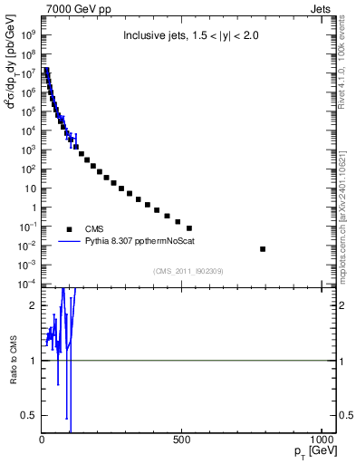 Plot of j.pt in 7000 GeV pp collisions
