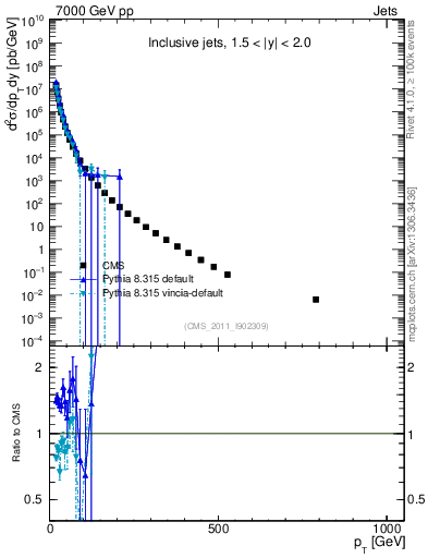Plot of j.pt in 7000 GeV pp collisions