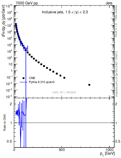 Plot of j.pt in 7000 GeV pp collisions