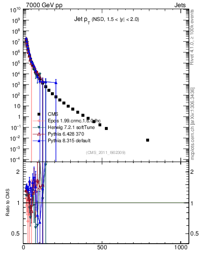 Plot of j.pt in 7000 GeV pp collisions