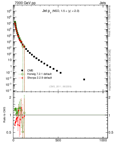Plot of j.pt in 7000 GeV pp collisions