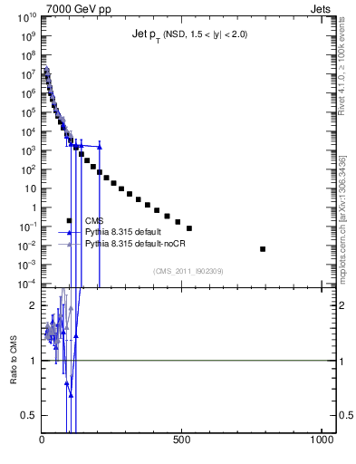 Plot of j.pt in 7000 GeV pp collisions