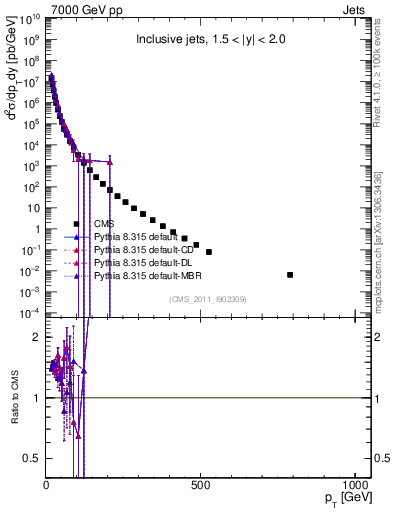 Plot of j.pt in 7000 GeV pp collisions