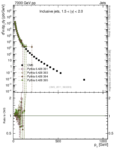 Plot of j.pt in 7000 GeV pp collisions