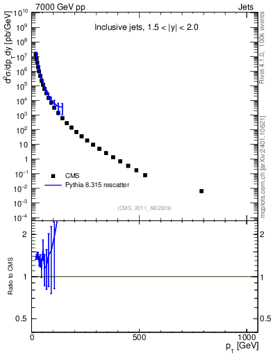 Plot of j.pt in 7000 GeV pp collisions