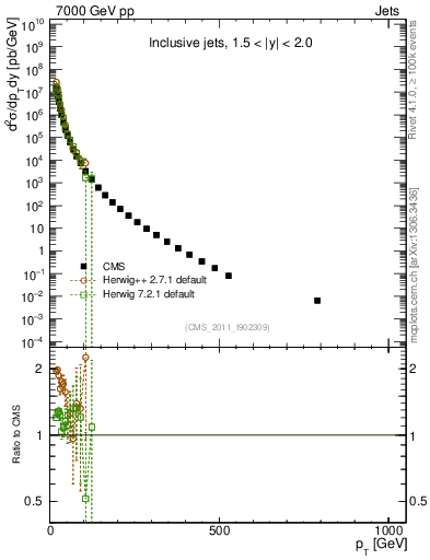 Plot of j.pt in 7000 GeV pp collisions