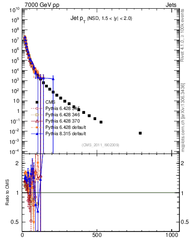 Plot of j.pt in 7000 GeV pp collisions