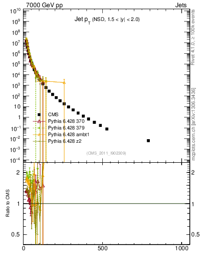 Plot of j.pt in 7000 GeV pp collisions