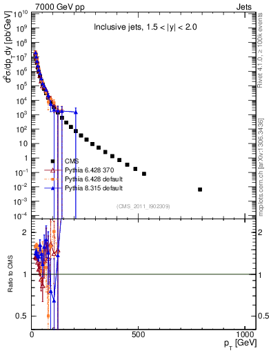 Plot of j.pt in 7000 GeV pp collisions