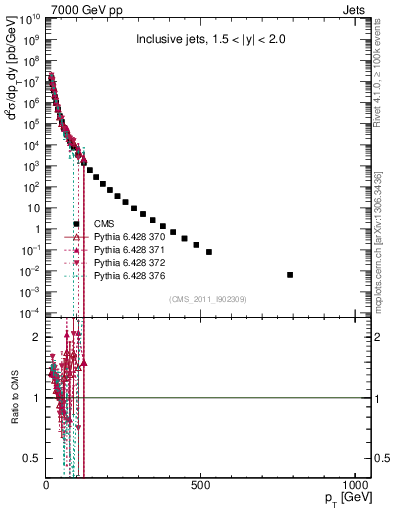 Plot of j.pt in 7000 GeV pp collisions
