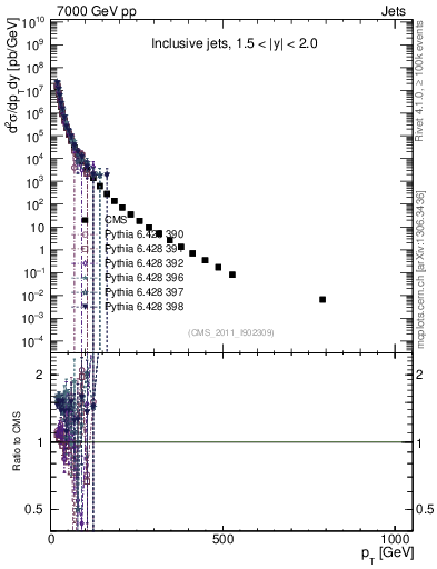 Plot of j.pt in 7000 GeV pp collisions