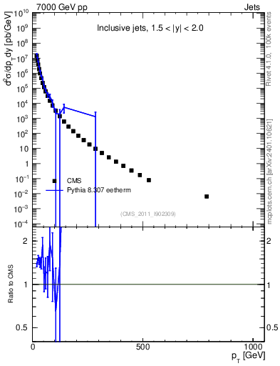 Plot of j.pt in 7000 GeV pp collisions
