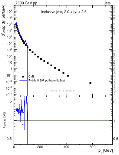 Plot of j.pt in 7000 GeV pp collisions