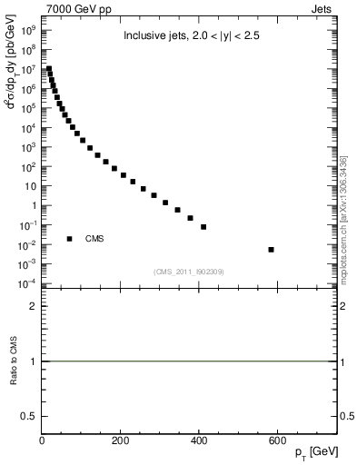 Plot of j.pt in 7000 GeV pp collisions