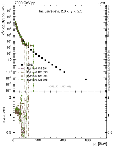 Plot of j.pt in 7000 GeV pp collisions