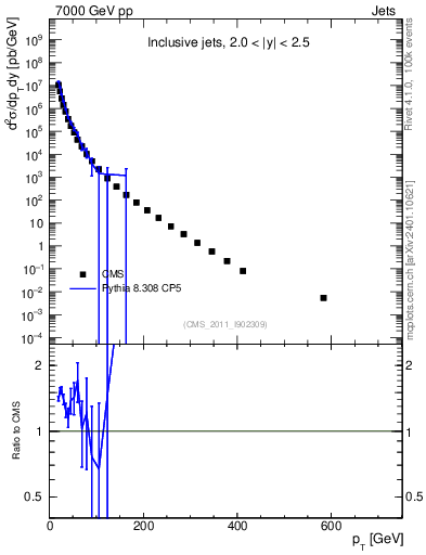 Plot of j.pt in 7000 GeV pp collisions