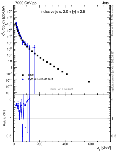 Plot of j.pt in 7000 GeV pp collisions