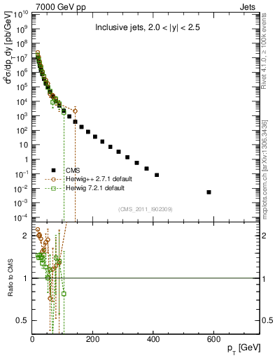 Plot of j.pt in 7000 GeV pp collisions