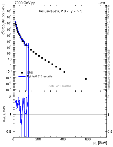 Plot of j.pt in 7000 GeV pp collisions