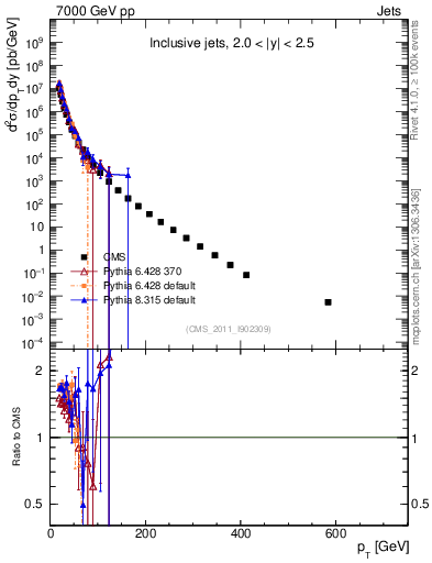 Plot of j.pt in 7000 GeV pp collisions