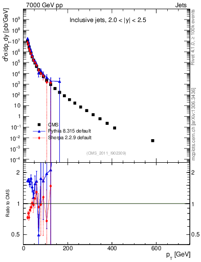 Plot of j.pt in 7000 GeV pp collisions