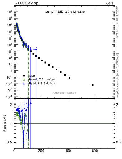 Plot of j.pt in 7000 GeV pp collisions