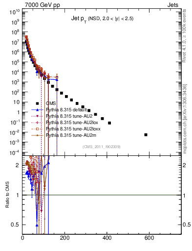 Plot of j.pt in 7000 GeV pp collisions
