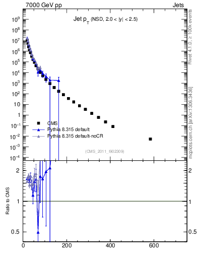 Plot of j.pt in 7000 GeV pp collisions