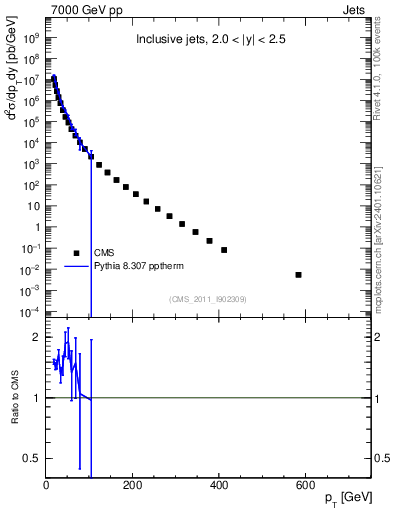 Plot of j.pt in 7000 GeV pp collisions