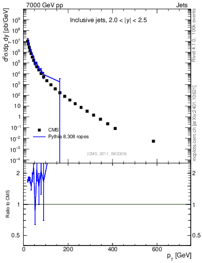 Plot of j.pt in 7000 GeV pp collisions