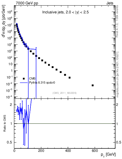 Plot of j.pt in 7000 GeV pp collisions