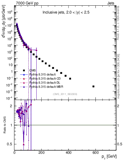 Plot of j.pt in 7000 GeV pp collisions