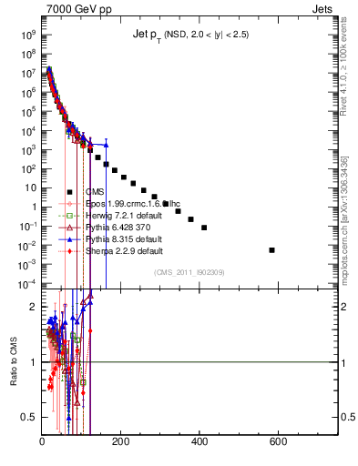 Plot of j.pt in 7000 GeV pp collisions