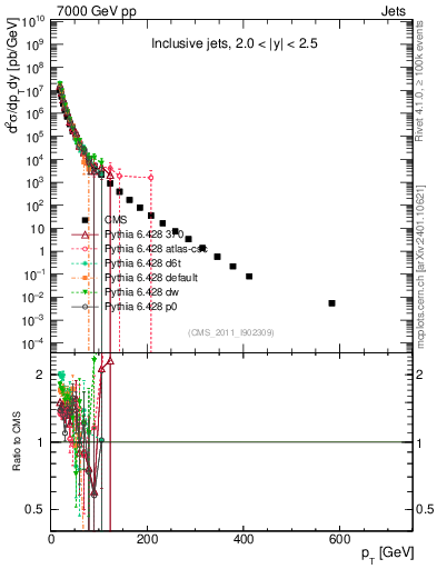 Plot of j.pt in 7000 GeV pp collisions